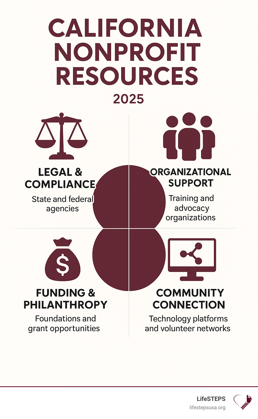 Comprehensive infographic showing four main categories of California nonprofit resources: Legal & Compliance (showing state and federal agencies), Organizational Support (showing training and advocacy organizations), Funding & Philanthropy (showing foundations and grant opportunities), and Community Connection (showing technology platforms and volunteer networks) - california nonprofit resources infographic 