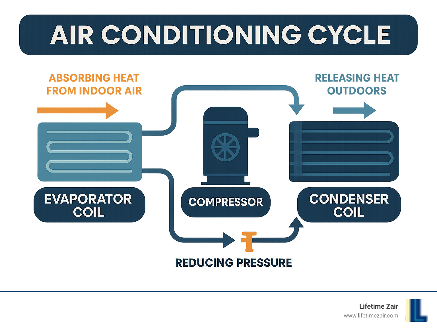 Infographic showing the basic air conditioning cycle with four main components: evaporator coil absorbing heat from indoor air, compressor pressurizing refrigerant, condenser coil releasing heat outdoors, and expansion valve reducing pressure to restart the cycle - AC not cooling infographic Infographic showing the basic air conditioning cycle with four main components: evaporator coil absorbing heat from indoor air, compressor pressurizing refrigerant, condenser coil releasing heat outdoors, and expansion valve reducing pressure to restart the cycle - AC not cooling infographic