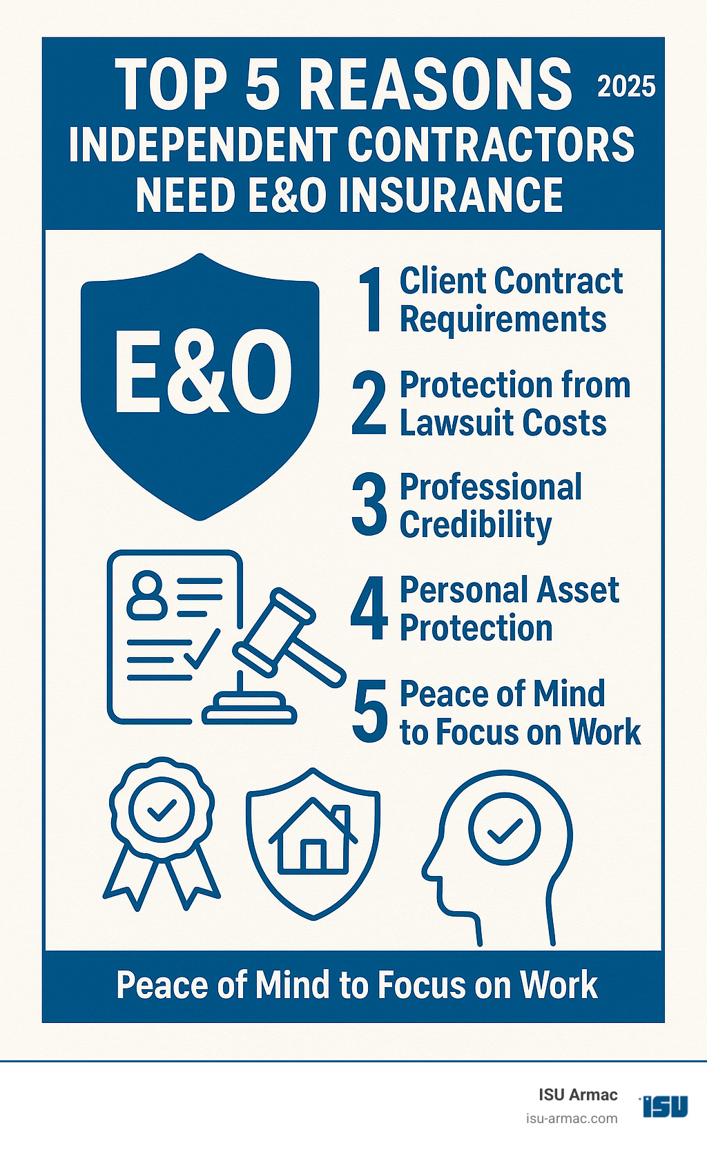 Infographic showing the top 5 reasons independent contractors need E&O insurance: 1) Client contract requirements 2) Protection from lawsuit costs 3) Professional credibility 4) Personal asset protection 5) Peace of mind to focus on work - errors and omissions insurance for independent contractors infographic 