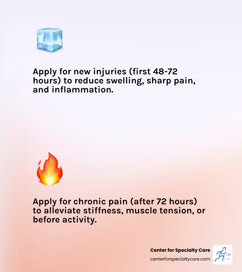 Detailed infographic showing ice therapy benefits (reduced inflammation, pain relief, vasoconstriction) for acute tendon injuries in first 48-72 hours versus heat therapy benefits (increased blood flow, muscle relaxation, improved flexibility) for chronic tendon conditions after initial inflammation subsides, with timeline and visual indicators for when to use each treatment - ice or heat for strained tendon infographic 2_facts_emoji_light-gradient