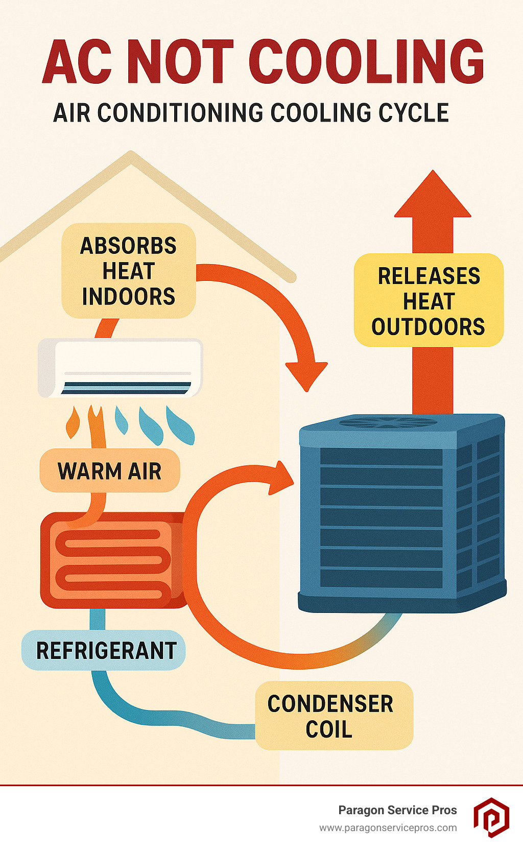 Infographic showing the basic air conditioning cooling cycle with evaporator coil absorbing heat indoors, refrigerant carrying heat to outdoor condenser coil, and cool air being distributed throughout the home - AC not cooling infographic Infographic showing the basic air conditioning cooling cycle with evaporator coil absorbing heat indoors, refrigerant carrying heat to outdoor condenser coil, and cool air being distributed throughout the home - AC not cooling infographic