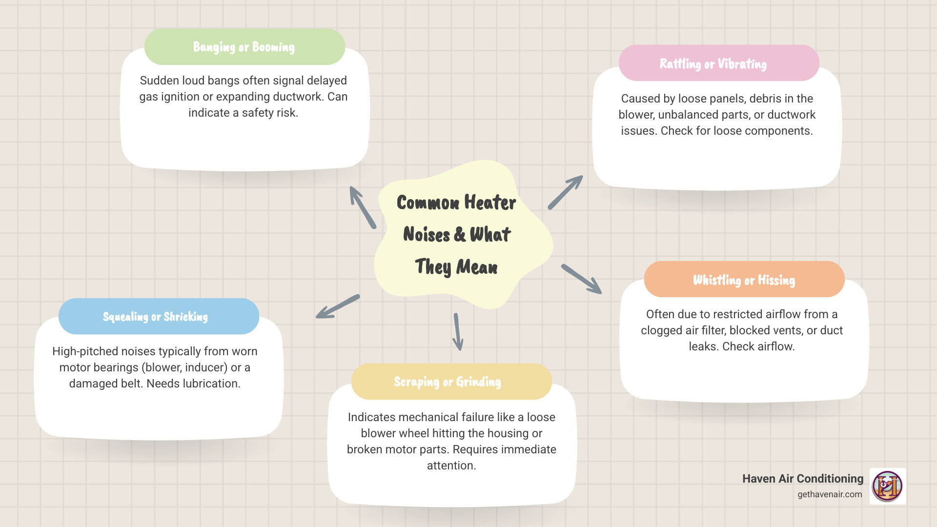 Detailed infographic showing six common types of heater noises with visual sound wave patterns, corresponding furnace component illustrations, severity levels from minor to urgent, and recommended actions for each noise type including banging from delayed ignition, squealing from worn belts, scraping from loose parts, rattling from debris, whistling from clogged filters, and humming from motor issues - heater making loud noise infographic mindmap-5-items