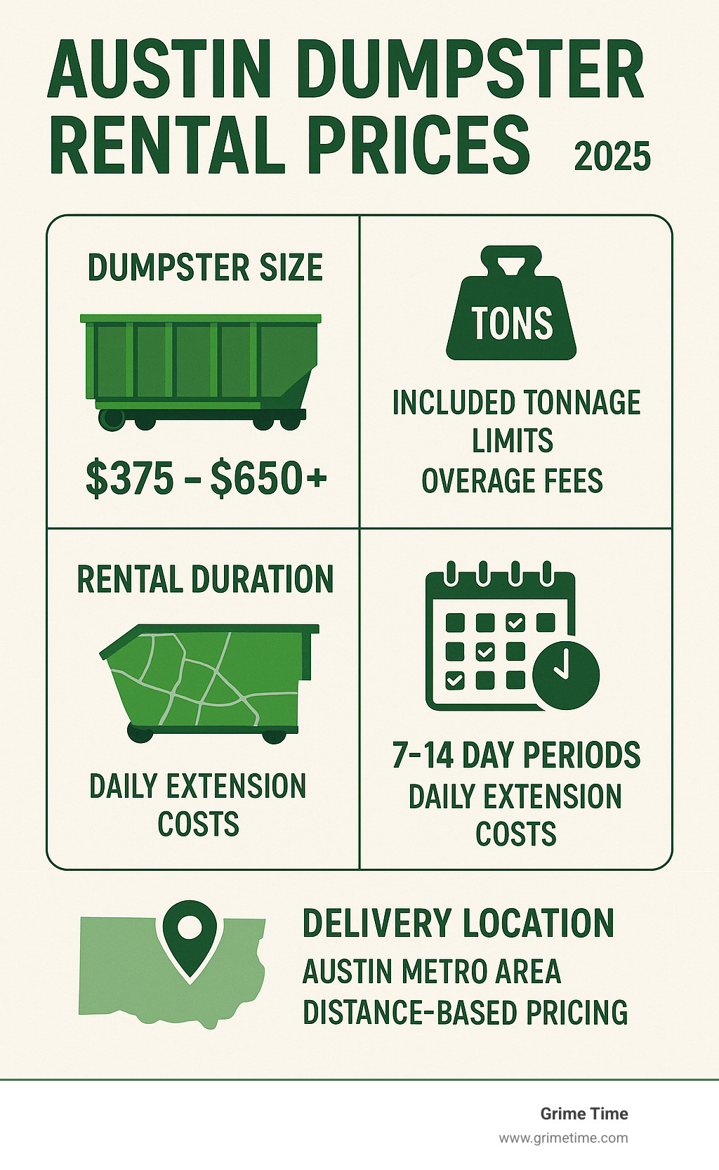 Infographic showing the 4 main factors affecting Austin dumpster rental costs: dumpster size (10-20 yards with price ranges), debris weight (included tonnage limits and overage fees), rental duration (7-14 day standard periods with daily extension costs), and delivery location (Austin metro area with distance-based pricing) - austin dumpster rental prices infographic 