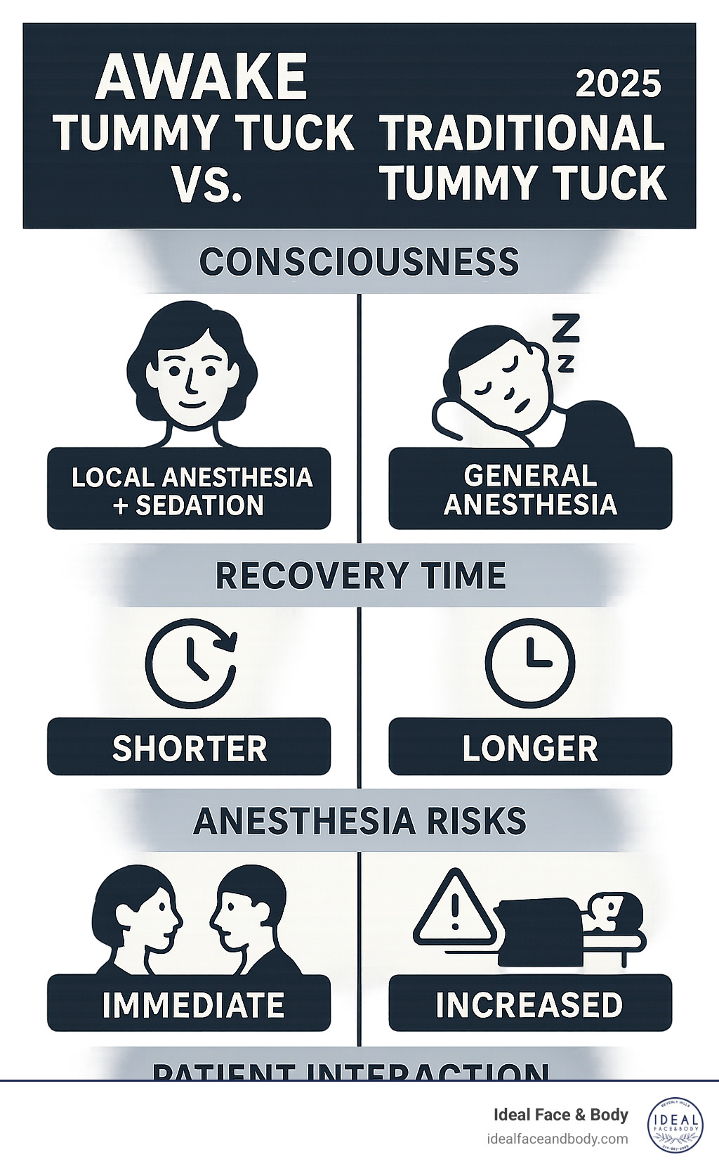 Infographic comparing awake tummy tuck with local anesthesia plus sedation versus traditional tummy tuck with general anesthesia, showing key differences in consciousness level, recovery time, anesthesia risks, and patient interaction during surgery - awake tummy tuck near me infographic 