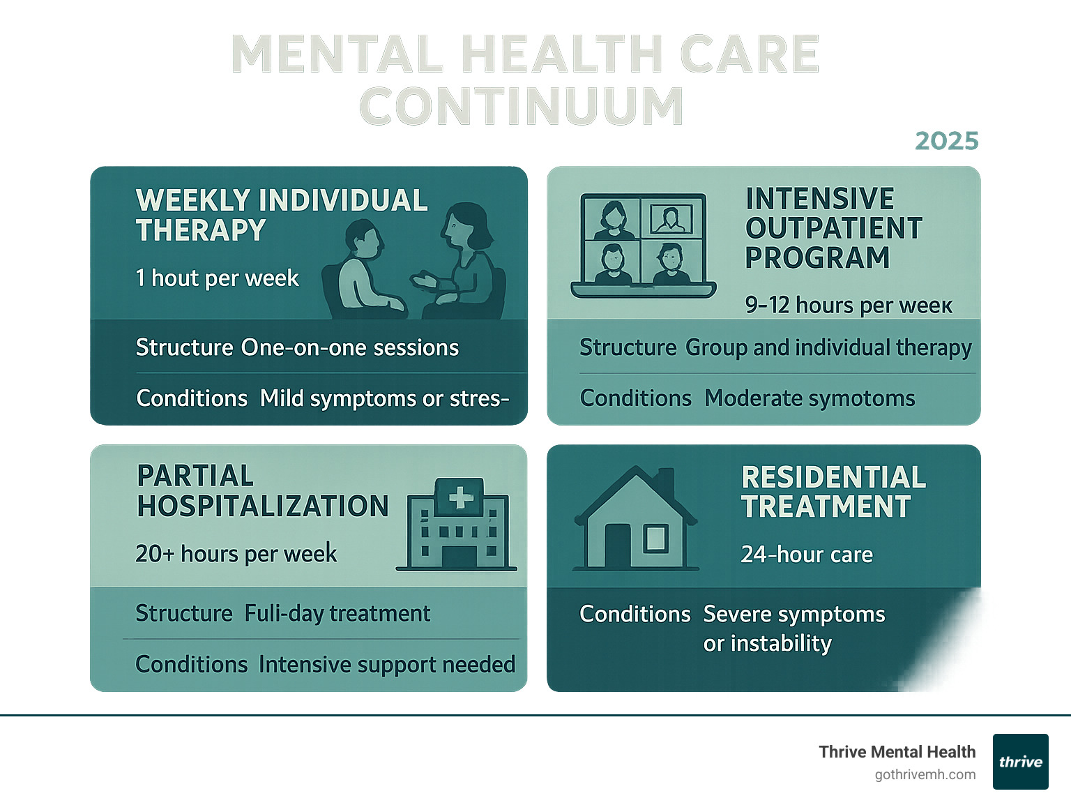 Comprehensive infographic showing the mental health care continuum from weekly individual therapy through intensive outpatient programs, partial hospitalization, to residential treatment, with details on time commitment, structure, and appropriate conditions for each level - intensive therapy program online infographic 