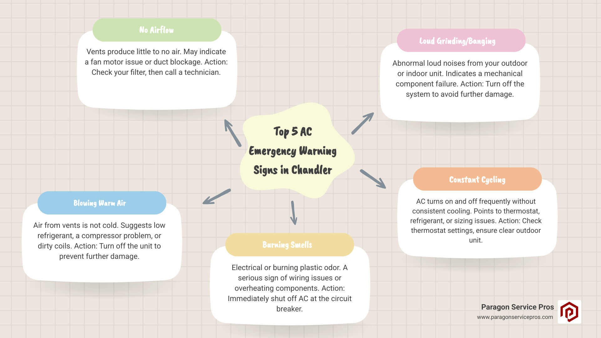 Infographic showing the top 5 AC emergency warning signs in Chandler AZ including no airflow from vents, warm air instead of cold air, burning electrical smells, loud grinding or banging noises, and constant on-off cycling with recommended immediate actions for each warning sign - Emergency AC repair Chandler infographic mindmap-5-items Infographic showing the top 5 AC emergency warning signs in Chandler AZ including no airflow from vents, warm air instead of cold air, burning electrical smells, loud grinding or banging noises, and constant on-off cycling with recommended immediate actions for each warning sign - Emergency AC repair Chandler infographic mindmap-5-items