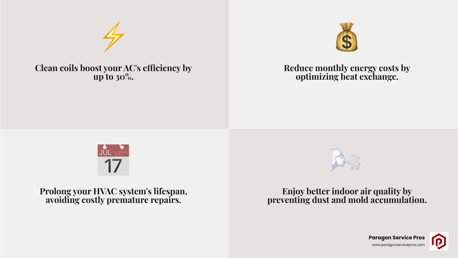 Infographic showing the benefits of clean AC coils including 30% efficiency improvement, lower energy bills, extended system lifespan, better heat transfer, and improved indoor air quality with before and after coil comparisons - AC coil cleaning infographic 4_facts_emoji_grey Infographic showing the benefits of clean AC coils including 30% efficiency improvement, lower energy bills, extended system lifespan, better heat transfer, and improved indoor air quality with before and after coil comparisons - AC coil cleaning infographic 4_facts_emoji_grey
