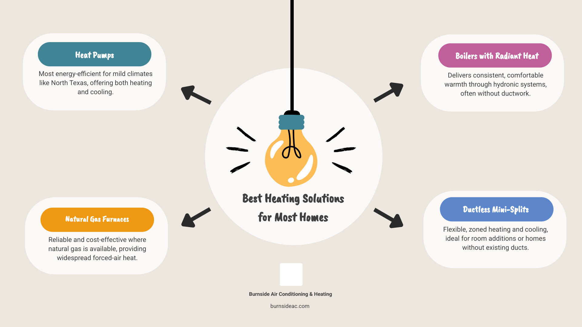Comprehensive comparison chart showing furnaces with ductwork and AFUE ratings, heat pumps with indoor and outdoor units plus HSPF ratings, and boiler systems with radiators and hydronic heating elements, including efficiency percentages and typical applications for each heating solution type - Best heating solution infographic brainstorm-4-items