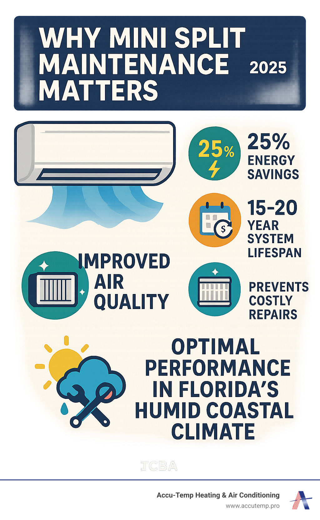 Comprehensive infographic showing the key benefits of regular mini split maintenance including 25% energy savings, 15-20 year system lifespan, improved air quality through clean filters, prevention of costly repairs, and optimal performance in Florida's humid coastal climate - mini split maintenance infographic Comprehensive infographic showing the key benefits of regular mini split maintenance including 25% energy savings, 15-20 year system lifespan, improved air quality through clean filters, prevention of costly repairs, and optimal performance in Florida's humid coastal climate - mini split maintenance infographic