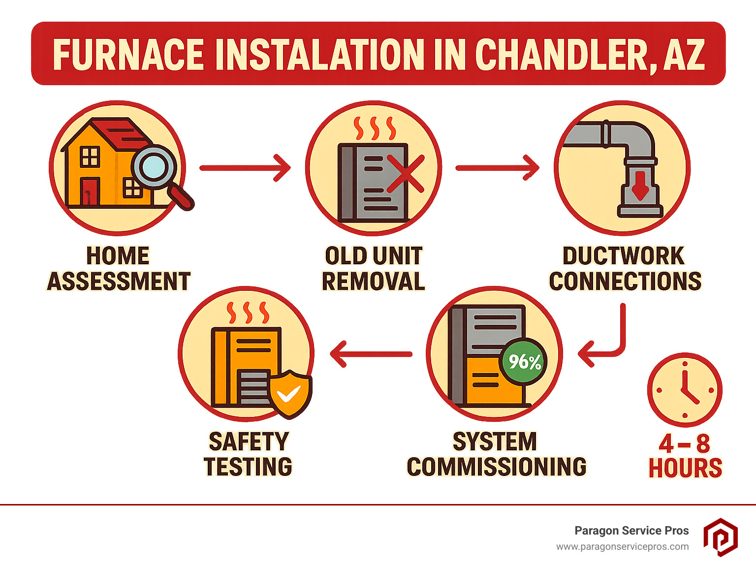 Infographic showing the step-by-step furnace installation process in Chandler AZ, including initial home assessment, old unit removal, new furnace placement, ductwork connections, safety testing, and final system commissioning with efficiency ratings and timeline - furnace installation in chandler az infographic Infographic showing the step-by-step furnace installation process in Chandler AZ, including initial home assessment, old unit removal, new furnace placement, ductwork connections, safety testing, and final system commissioning with efficiency ratings and timeline - furnace installation in chandler az infographic