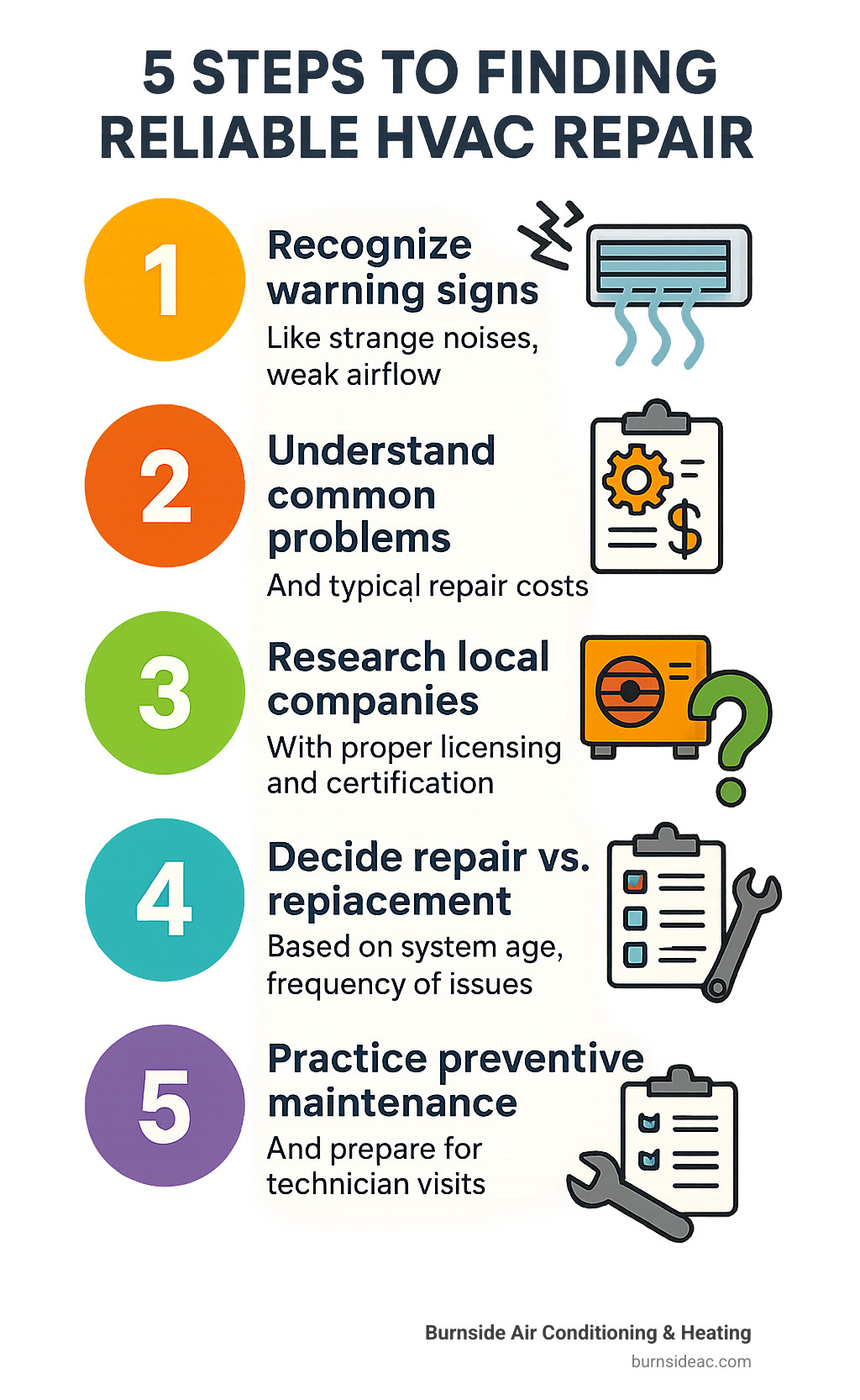 Step-by-step infographic showing the 5 key steps to finding reliable HVAC repair: 1) Recognize warning signs like strange noises and weak airflow, 2) Understand common problems and typical repair costs, 3) Research local companies with proper licensing and NATE certification, 4) Decide between repair vs replacement based on system age and frequency of issues, 5) Practice preventive maintenance and prepare for technician visits - heating and air repair near me infographic 