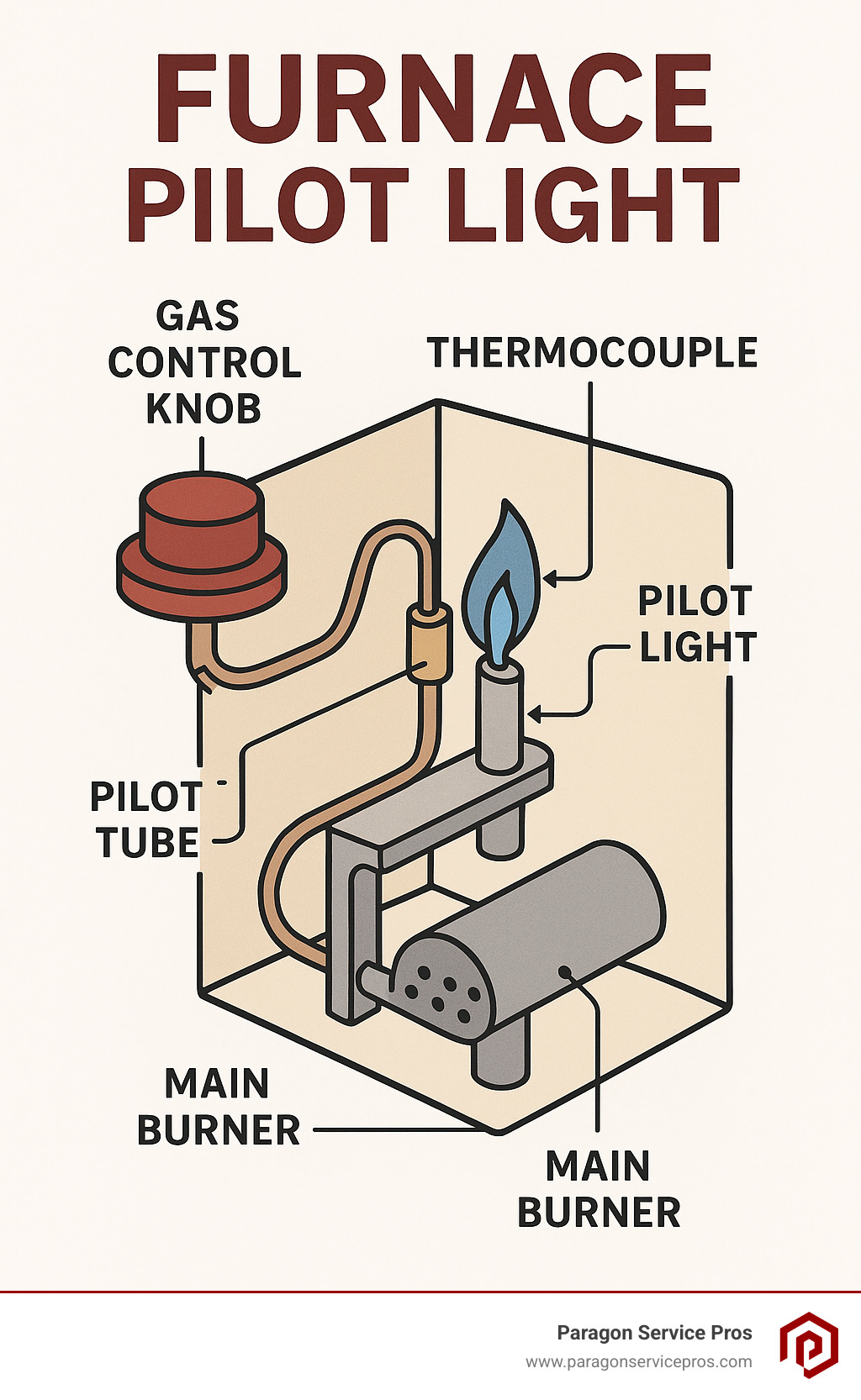 Detailed diagram showing furnace pilot light assembly location with gas control knob, thermocouple, pilot tube, and main burner components clearly labeled - Furnace pilot light infographic Detailed diagram showing furnace pilot light assembly location with gas control knob, thermocouple, pilot tube, and main burner components clearly labeled - Furnace pilot light infographic