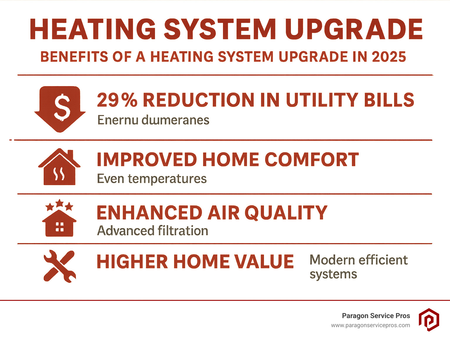 Infographic showing heating system upgrade benefits including 29% reduction in utility bills, improved home comfort with even temperatures, improved air quality with advanced filtration, increased reliability with fewer repairs, and higher home value with modern efficient systems - Heating system upgrade infographic Infographic showing heating system upgrade benefits including 29% reduction in utility bills, improved home comfort with even temperatures, improved air quality with advanced filtration, increased reliability with fewer repairs, and higher home value with modern efficient systems - Heating system upgrade infographic