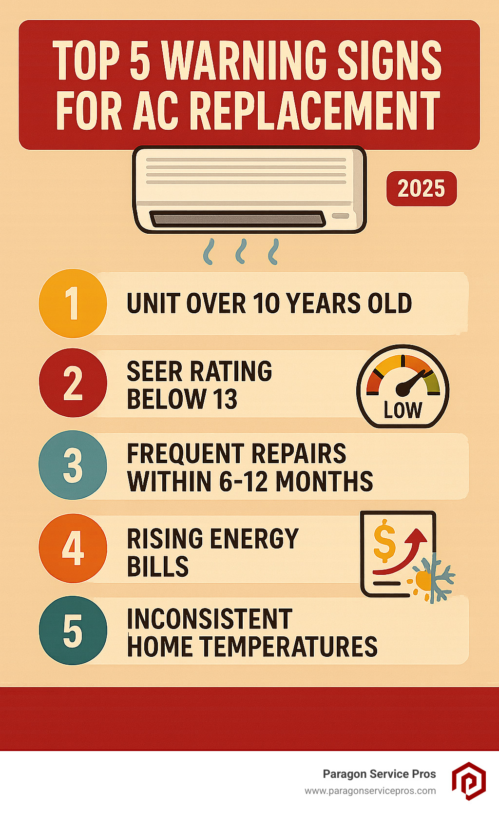 Infographic showing the top 5 warning signs for AC replacement: unit over 10 years old, SEER rating below 13, frequent repairs within 6-12 months, rising energy bills, and inconsistent home temperatures - Air conditioning install Gilbert infographic 