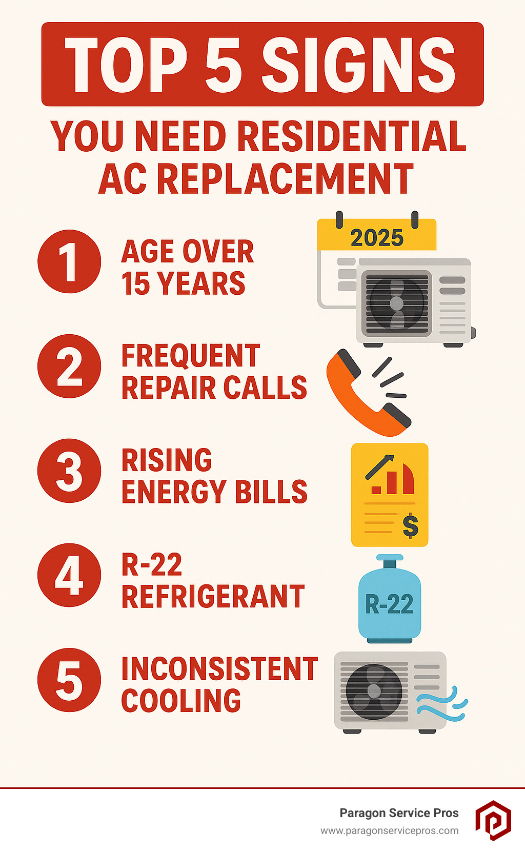 Infographic showing the top 5 signs you need residential AC replacement: unit age over 15 years, frequent repair calls, rising energy bills, R-22 refrigerant usage, and inconsistent cooling performance with cost-benefit analysis - Residential AC replacement infographic Infographic showing the top 5 signs you need residential AC replacement: unit age over 15 years, frequent repair calls, rising energy bills, R-22 refrigerant usage, and inconsistent cooling performance with cost-benefit analysis - Residential AC replacement infographic