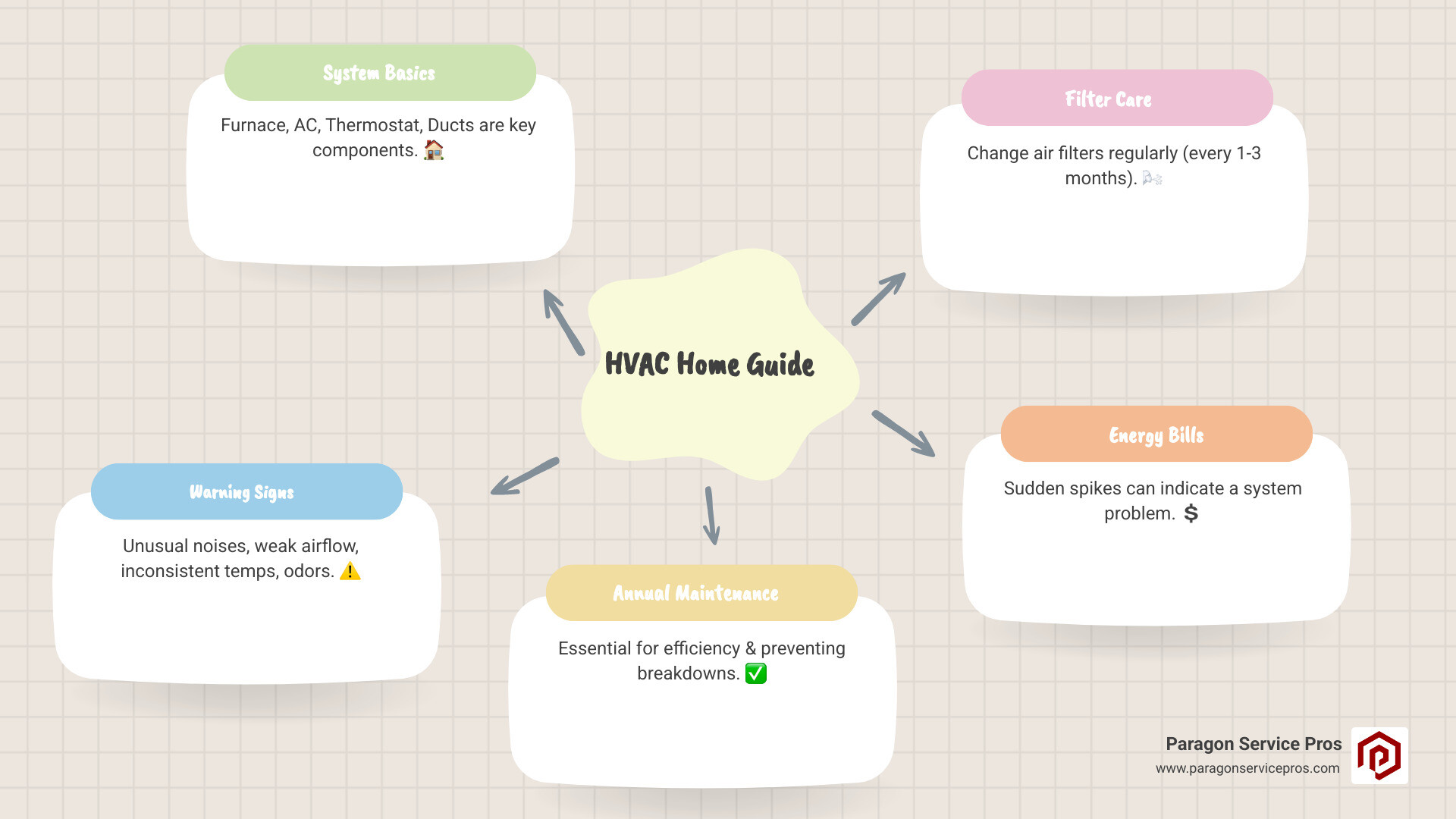Comprehensive guide to HVAC system components including furnace, air conditioner, thermostat, and ductwork with maintenance schedules and warning signs for American Fork homeowners - HVAC Repair in American Fork infographic mindmap-5-items Comprehensive guide to HVAC system components including furnace, air conditioner, thermostat, and ductwork with maintenance schedules and warning signs for American Fork homeowners - HVAC Repair in American Fork infographic mindmap-5-items