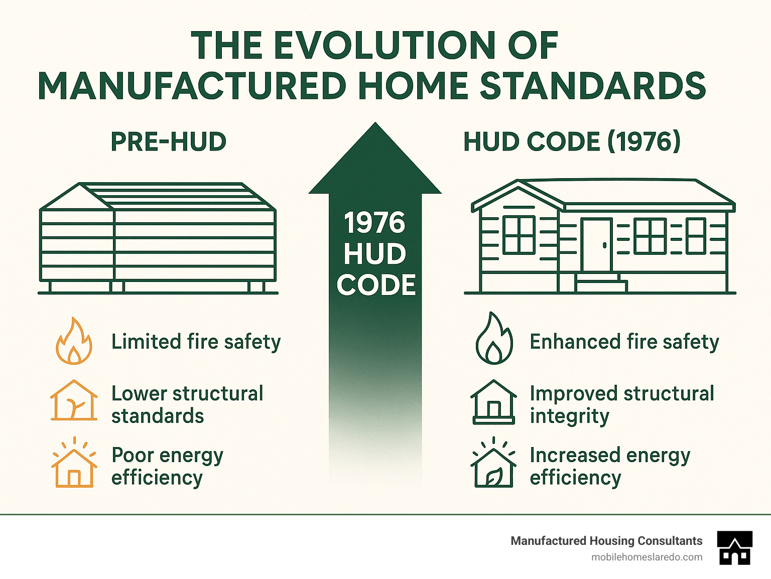 Infographic detailing the evolution of manufactured home safety and quality standards, highlighting the key improvements brought about by the 1976 HUD Code, including improved fire safety, structural integrity, and energy efficiency, and contrasting them with pre-HUD construction practices and materials. - mobile home brands to avoid infographic  Infographic detailing the evolution of manufactured home safety and quality standards, highlighting the key improvements brought about by the 1976 HUD Code, including improved fire safety, structural integrity, and energy efficiency, and contrasting them with pre-HUD construction practices and materials. - mobile home brands to avoid infographic