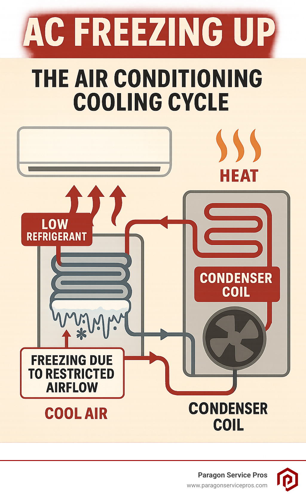 Infographic showing the air conditioning cooling cycle with arrows indicating airflow, refrigerant flow, and heat exchange between indoor and outdoor units, highlighting where freezing occurs when airflow is restricted - AC freezing up infographic Infographic showing the air conditioning cooling cycle with arrows indicating airflow, refrigerant flow, and heat exchange between indoor and outdoor units, highlighting where freezing occurs when airflow is restricted - AC freezing up infographic