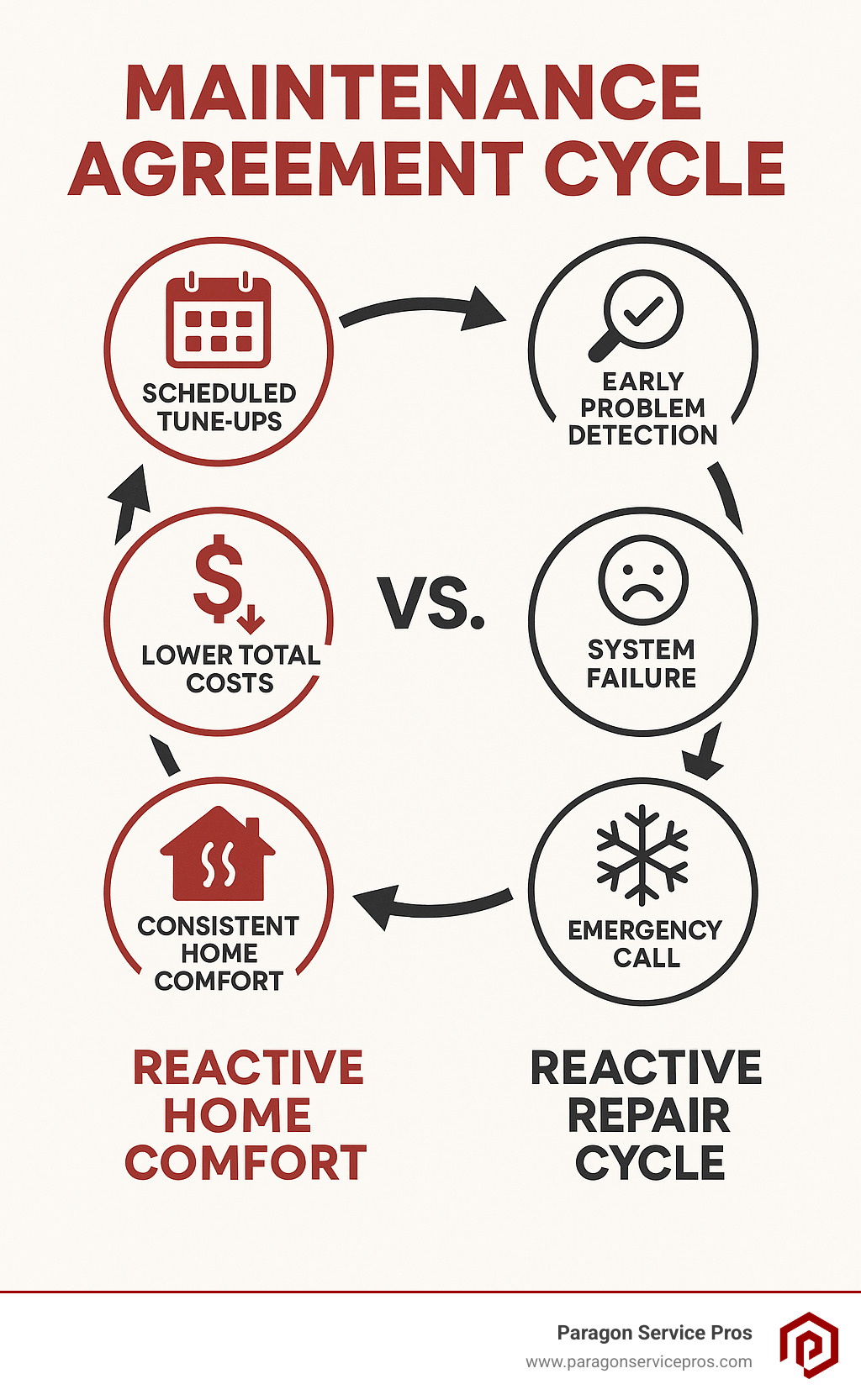 Infographic showing the maintenance agreement cycle: scheduled tune-ups leading to early problem detection, preventing costly emergency breakdowns, resulting in lower total costs and consistent home comfort compared to the reactive repair cycle of neglect, system failure, emergency calls, and expensive repairs - AC maintenance agreement infographic Infographic showing the maintenance agreement cycle: scheduled tune-ups leading to early problem detection, preventing costly emergency breakdowns, resulting in lower total costs and consistent home comfort compared to the reactive repair cycle of neglect, system failure, emergency calls, and expensive repairs - AC maintenance agreement infographic