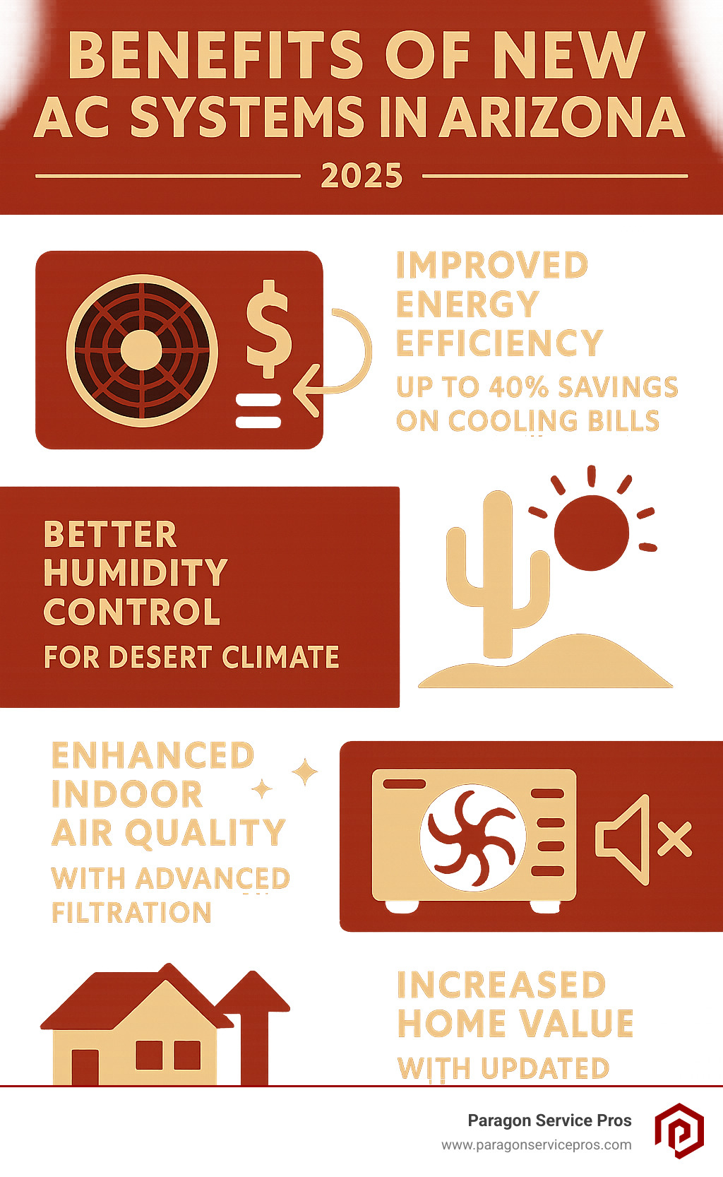 Infographic showing benefits of new AC systems in Arizona including improved energy efficiency up to 40% savings on cooling bills, better humidity control for desert climate, improved indoor air quality with advanced filtration, quieter operation with modern sound-dampening technology, and increased home value with updated HVAC systems - air conditioning replacement services gilbert az infographic Infographic showing benefits of new AC systems in Arizona including improved energy efficiency up to 40% savings on cooling bills, better humidity control for desert climate, improved indoor air quality with advanced filtration, quieter operation with modern sound-dampening technology, and increased home value with updated HVAC systems - air conditioning replacement services gilbert az infographic