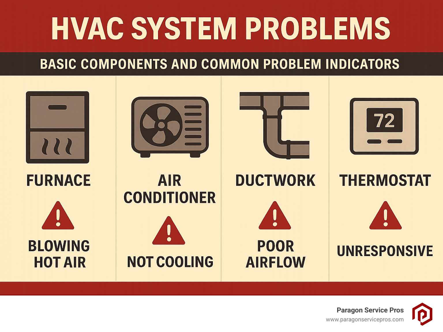 Infographic explaining the basic components of an HVAC system: furnace, air conditioner, ductwork, and thermostat, along with common problem indicators - HVAC system problems infographic Infographic explaining the basic components of an HVAC system: furnace, air conditioner, ductwork, and thermostat, along with common problem indicators - HVAC system problems infographic