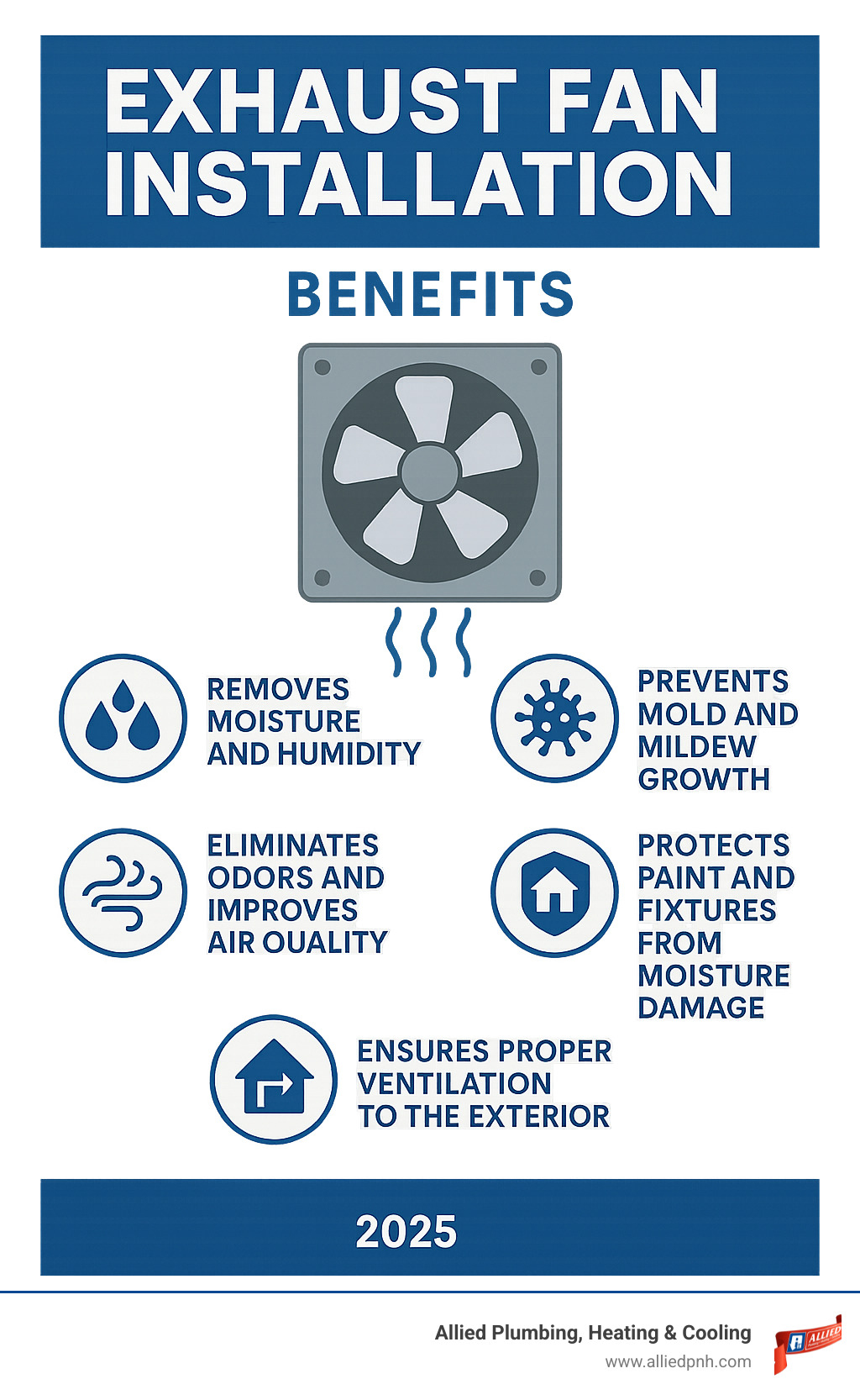 Infographic showing exhaust fan installation benefits: removes moisture and humidity, prevents mold and mildew growth, eliminates odors and improves air quality, protects paint and fixtures from moisture damage, and ensures proper ventilation to the exterior - Exhaust fan installation infographic 