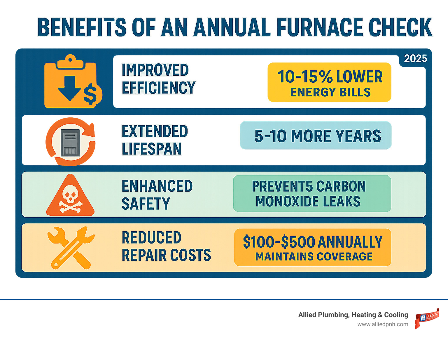Infographic showing annual furnace check benefits: improved efficiency reduces energy bills by 10-15%, extended lifespan adds 5-10 years to furnace life, improved safety prevents carbon monoxide leaks, reduced repair costs save $100-500 annually, and warranty protection maintains manufacturer coverage - annual furnace check infographic Infographic showing annual furnace check benefits: improved efficiency reduces energy bills by 10-15%, extended lifespan adds 5-10 years to furnace life, improved safety prevents carbon monoxide leaks, reduced repair costs save $100-500 annually, and warranty protection maintains manufacturer coverage - annual furnace check infographic