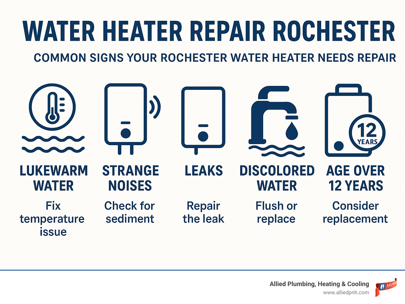 Common signs your Rochester water heater needs repair including lukewarm water, strange noises, leaks, discolored water, and age over 12 years with recommended actions for each symptom - water heater repair rochester infographic 