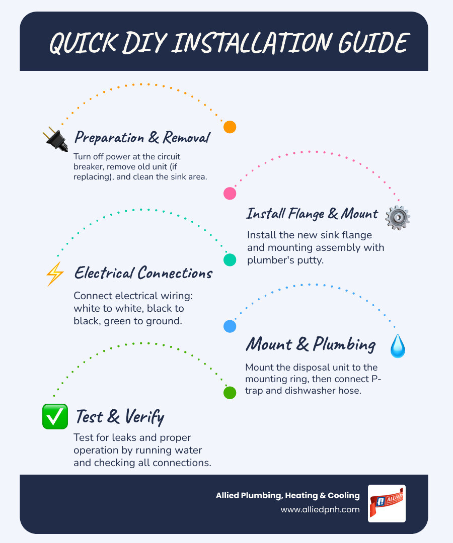 Step-by-step garbage disposal installation process showing tools needed, electrical connections, mounting assembly, and plumbing connections with safety reminders and testing procedures - Garbage disposal installation infographic infographic-line-5-steps-blues-accent_colors