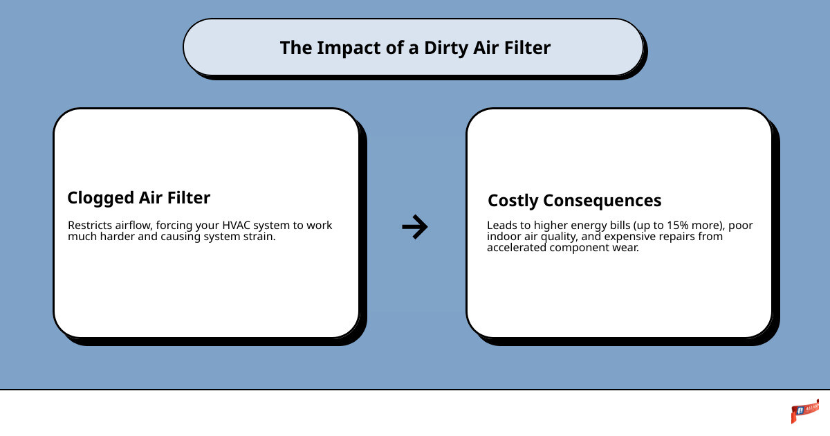 Infographic showing a clean air filter allowing smooth airflow through an HVAC system versus a dirty filter restricting airflow and causing system strain, with arrows indicating proper air circulation and energy efficiency benefits - Air filter replacement infographic cause_effect_text Infographic showing a clean air filter allowing smooth airflow through an HVAC system versus a dirty filter restricting airflow and causing system strain, with arrows indicating proper air circulation and energy efficiency benefits - Air filter replacement infographic cause_effect_text