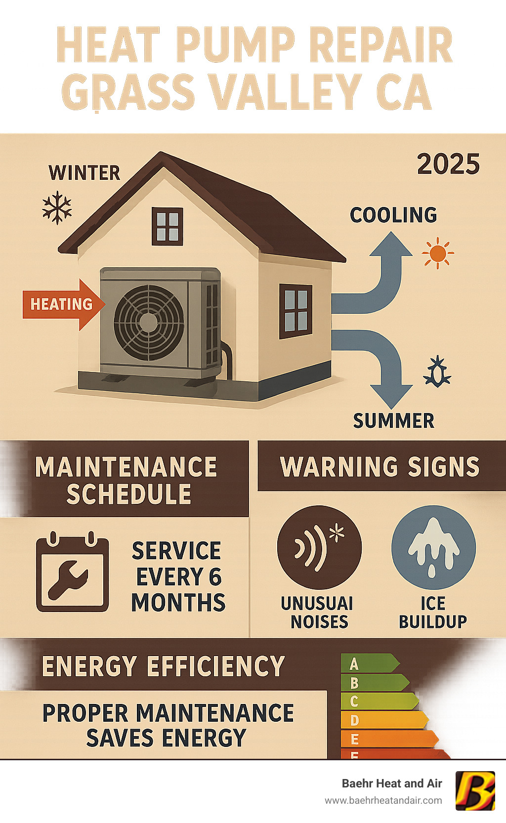 Infographic showing heat pump providing both heating and cooling functions year-round, with maintenance schedule showing biannual service recommendations, common warning signs like unusual noises and ice buildup, and energy efficiency benefits of proper maintenance - heat pump repair grass valley ca infographic Infographic showing heat pump providing both heating and cooling functions year-round, with maintenance schedule showing biannual service recommendations, common warning signs like unusual noises and ice buildup, and energy efficiency benefits of proper maintenance - heat pump repair grass valley ca infographic