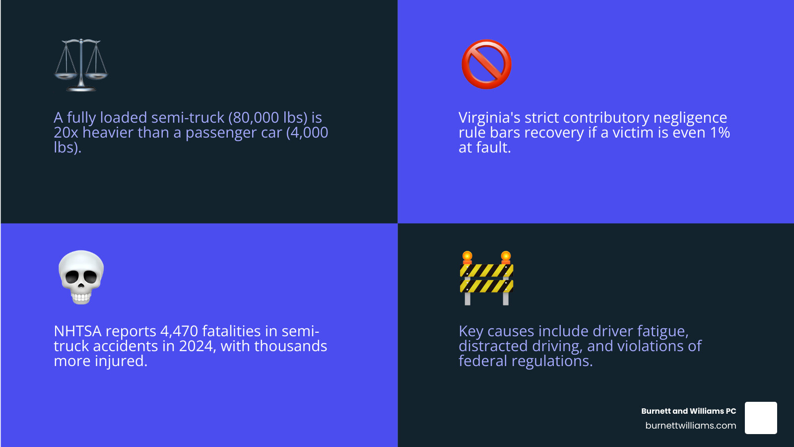 Infographic showing the weight difference between a 4,000-pound passenger car and an 80,000-pound fully loaded semi-truck, with statistics on fatality rates and common causes of truck accidents in Virginia including driver fatigue, distracted driving, and regulatory violations - Semi truck attorney infographic 4_facts_emoji_blue