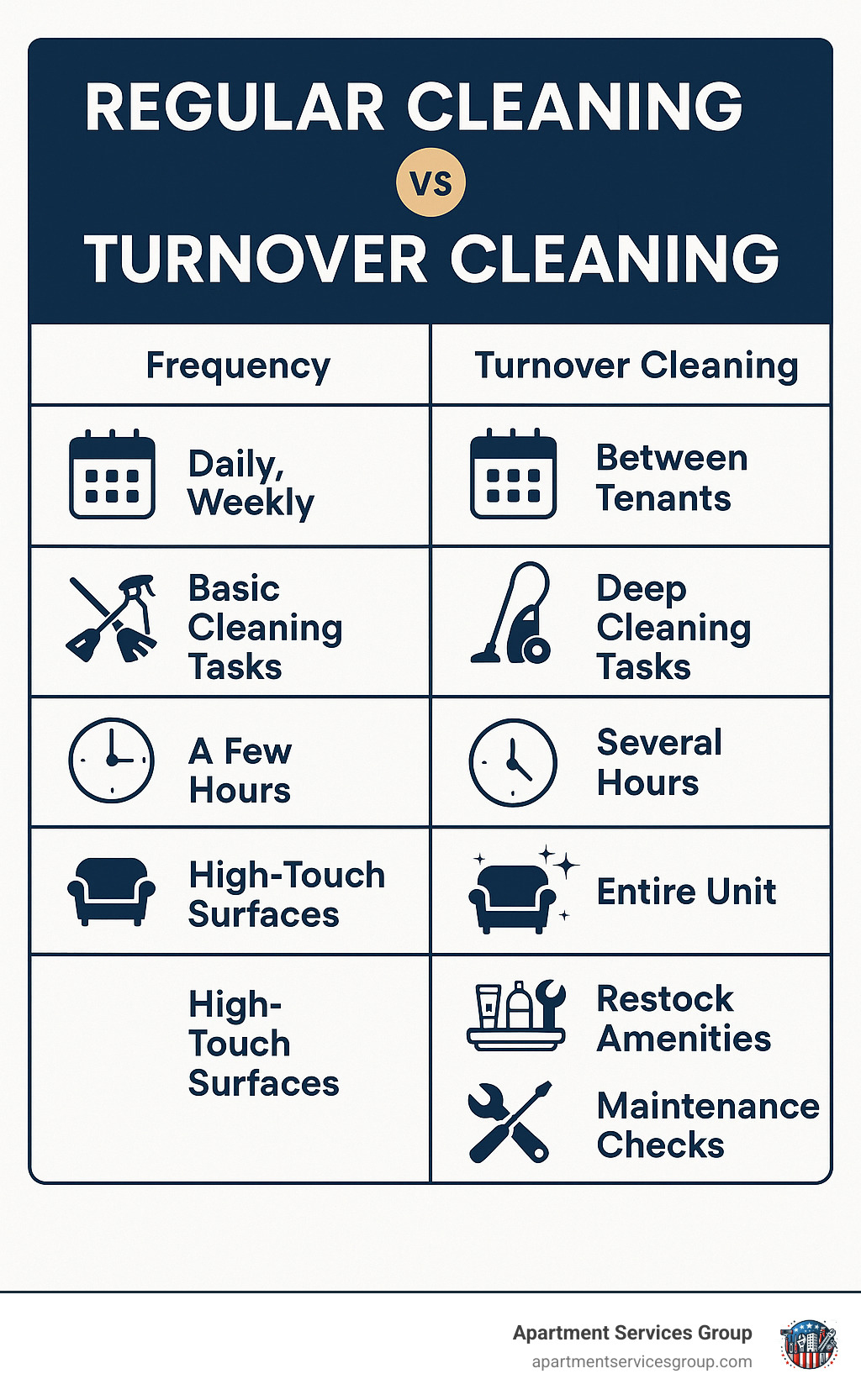 Detailed infographic showing the key differences between regular cleaning and turnover cleaning, including frequency, scope of work, time requirements, areas covered, and specific tasks like restocking amenities and maintenance checks - turnover cleaning meaning infographic 