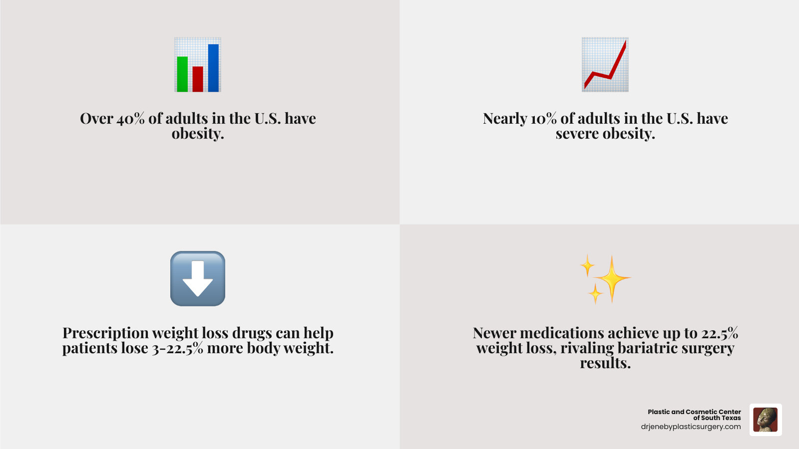 Infographic stating that 4 in 10 adults in the United States have obesity