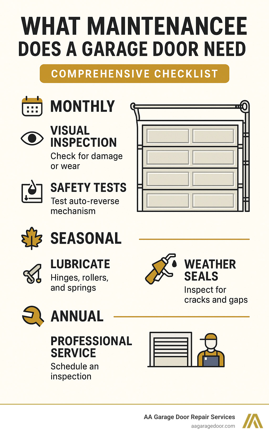 Comprehensive garage door maintenance checklist showing monthly, seasonal and annual tasks including visual inspection, lubrication points, safety tests, and professional service recommendations - what maintenance does a garage door need infographic  Comprehensive garage door maintenance checklist showing monthly, seasonal and annual tasks including visual inspection, lubrication points, safety tests, and professional service recommendations - what maintenance does a garage door need infographic