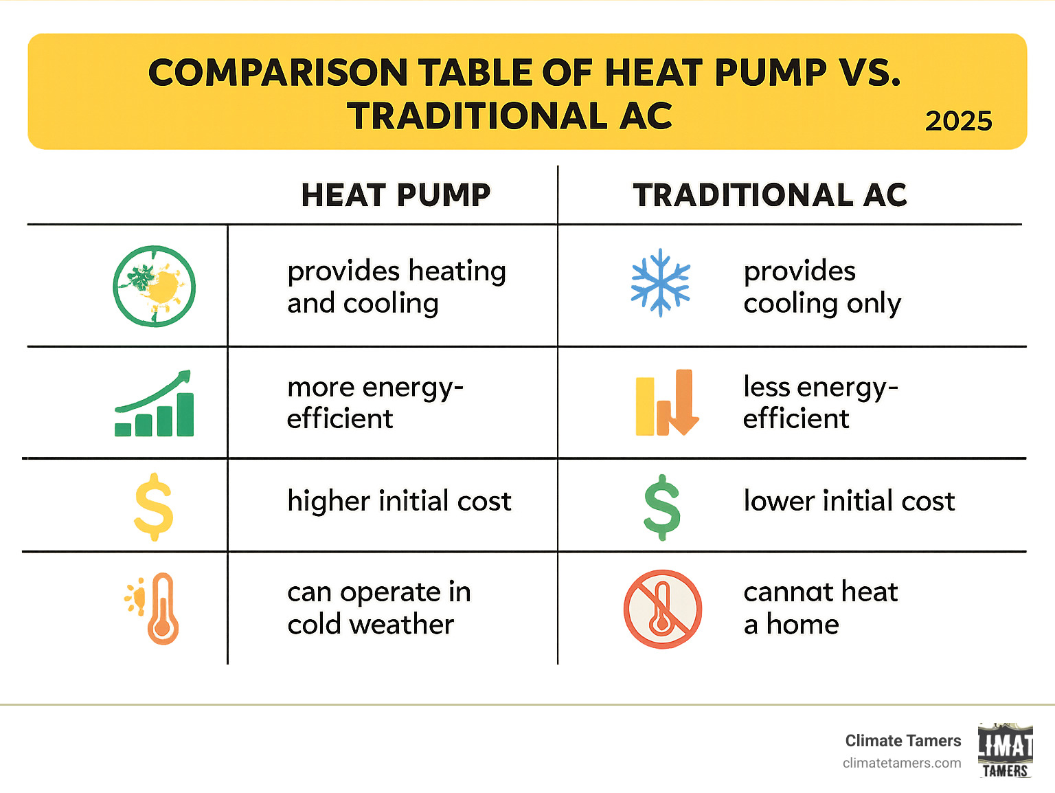 Comparison table of Heat Pump vs. Traditional AC - AC unit heat pump infographic 