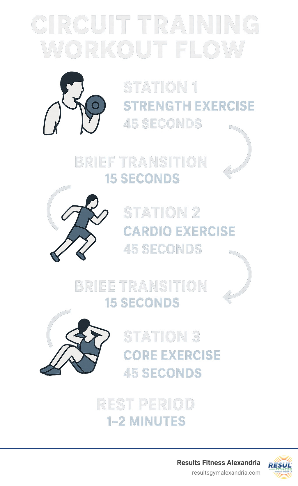 Infographic showing circuit training workout flow: Station 1 (Strength Exercise - 45 seconds) -> Brief Transition (15 seconds) -> Station 2 (Cardio Exercise - 45 seconds) -> Brief Transition (15 seconds) -> Station 3 (Core Exercise - 45 seconds) -> Rest Period (1-2 minutes) -> Repeat Circuit 2-3 Times - circuit training classes infographic 