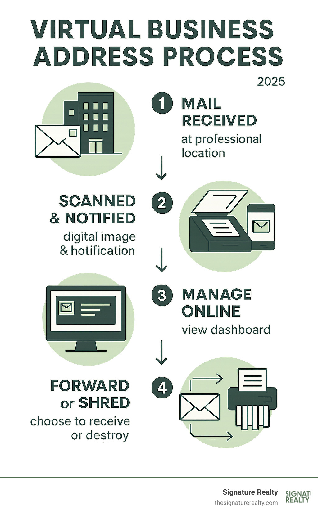 Infographic showing the virtual business address process from mail receipt at a professional location, digital scanning and notification, online dashboard management, and options for forwarding or secure shredding - virtual business address infographic 