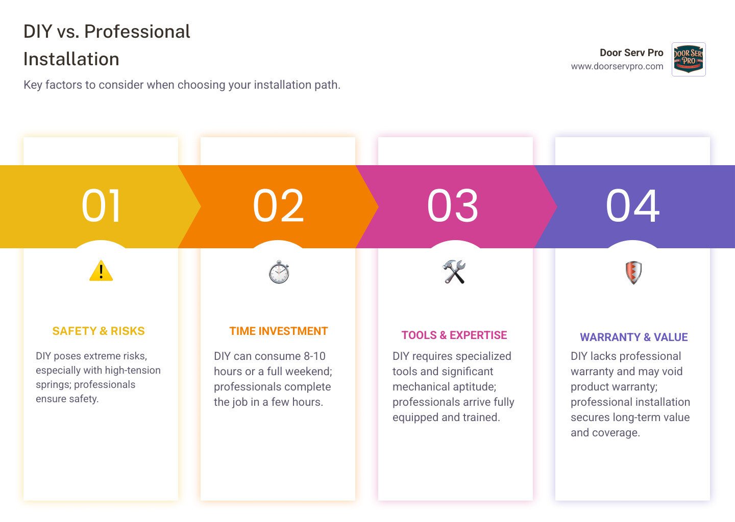 Infographic showing DIY vs Professional installation comparison with safety risks, time requirements, tool needs, warranty coverage, and total cost considerations for garage door installation - garage door installation process infographic pillar-4-steps Infographic showing DIY vs Professional installation comparison with safety risks, time requirements, tool needs, warranty coverage, and total cost considerations for garage door installation - garage door installation process infographic pillar-4-steps