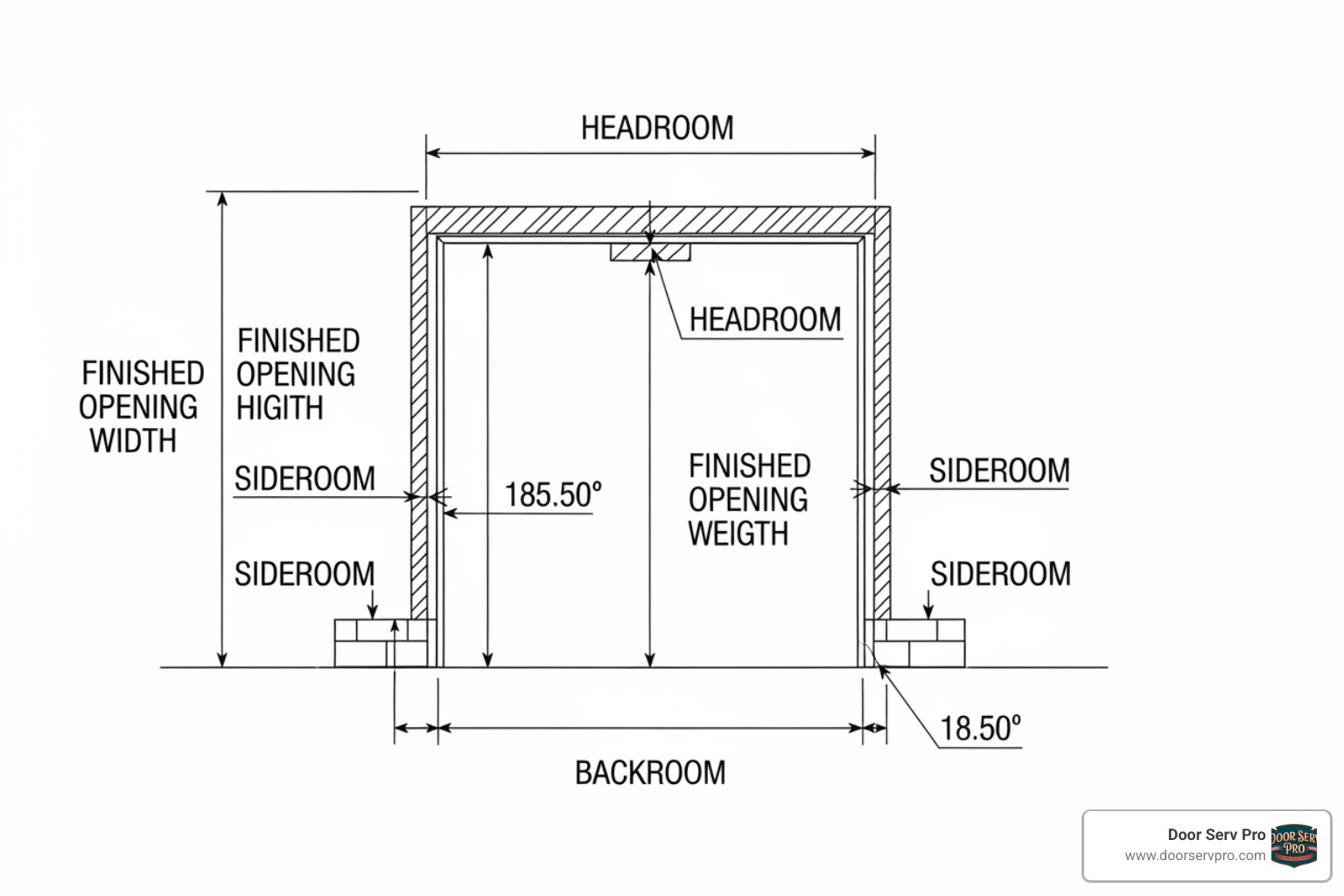 Diagram showing garage door measurements for headroom, sideroom, backroom, and opening width/height - garage door installation process Diagram showing garage door measurements for headroom, sideroom, backroom, and opening width/height - garage door installation process