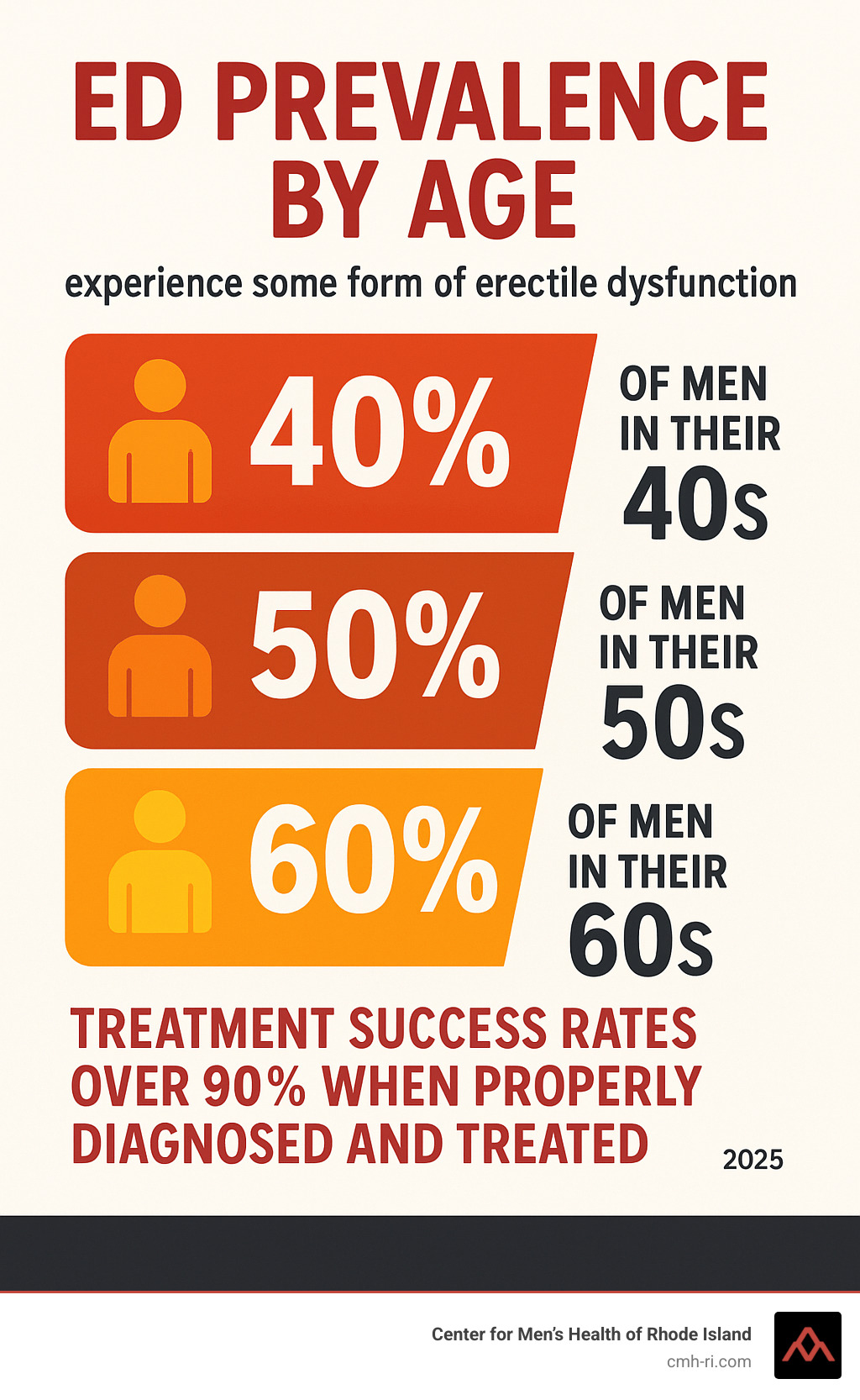 Infographic showing ED prevalence by age: 40% of men in their 40s, 50% of men in their 50s, 60% of men in their 60s experience some form of erectile dysfunction, with treatment success rates over 90% when properly diagnosed and treated - ED doctor near me infographic 