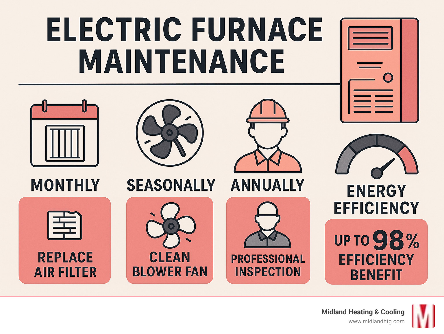 detailed infographic showing electric furnace maintenance schedule with monthly filter changes, seasonal cleaning tasks, annual professional inspections, and energy efficiency benefits - Electric furnace maintenance infographic 