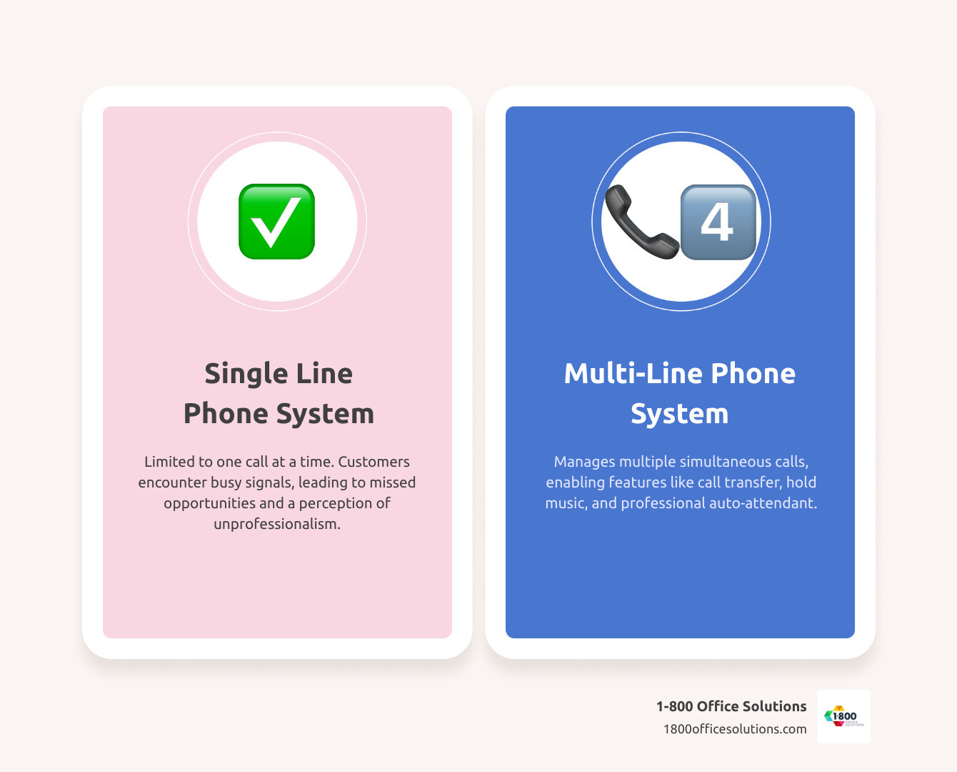 Infographic comparing single line phone system showing busy signal to multi-line system handling multiple simultaneous calls with features like call transfer, hold music, and professional auto-attendant - 4 line phone system for small business infographic comparison-2-items-casual
