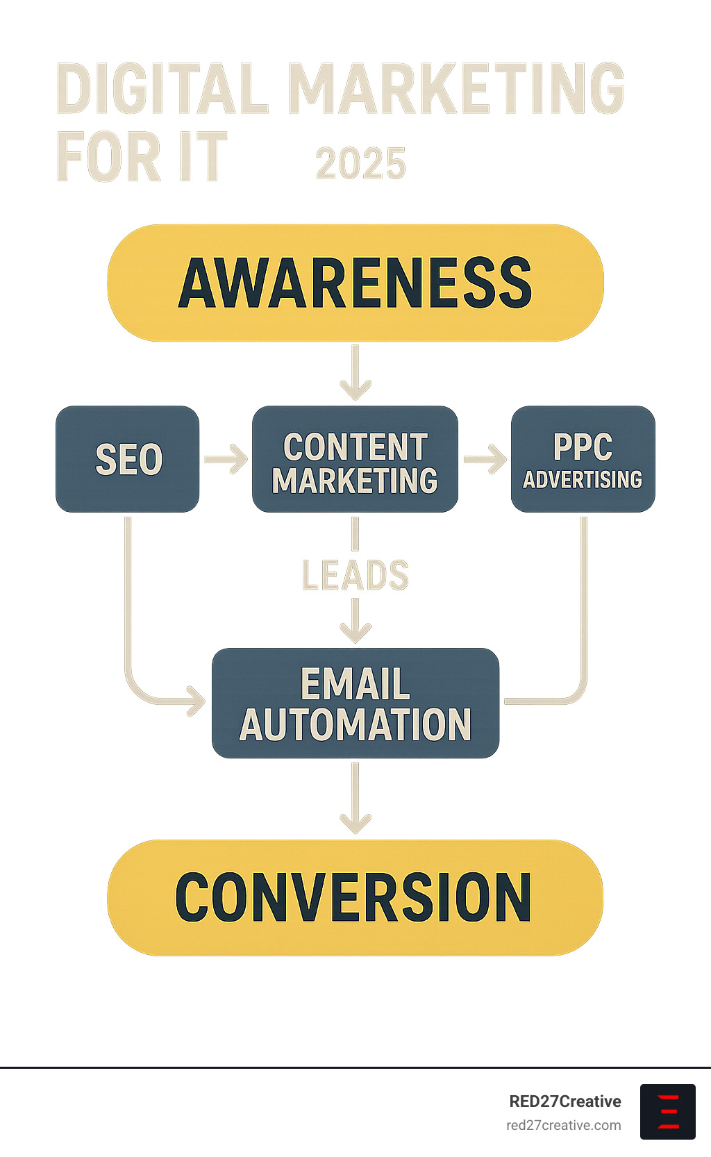 Flowchart Advertisement Digital Marketing For IT: Boost Your Growth 2025
