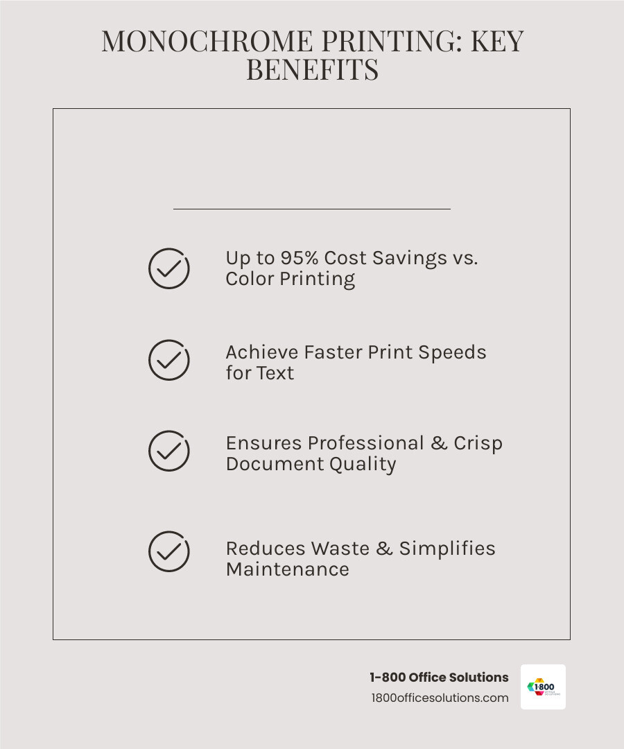 Comprehensive comparison showing monochrome printing benefits including 95% cost savings compared to color printing, 3x faster print speeds, single toner cartridge simplicity, ideal document types like contracts and reports, and environmental advantages through reduced waste - monochrome printing infographic checklist-light-beige Comprehensive comparison showing monochrome printing benefits including 95% cost savings compared to color printing, 3x faster print speeds, single toner cartridge simplicity, ideal document types like contracts and reports, and environmental advantages through reduced waste - monochrome printing infographic checklist-light-beige