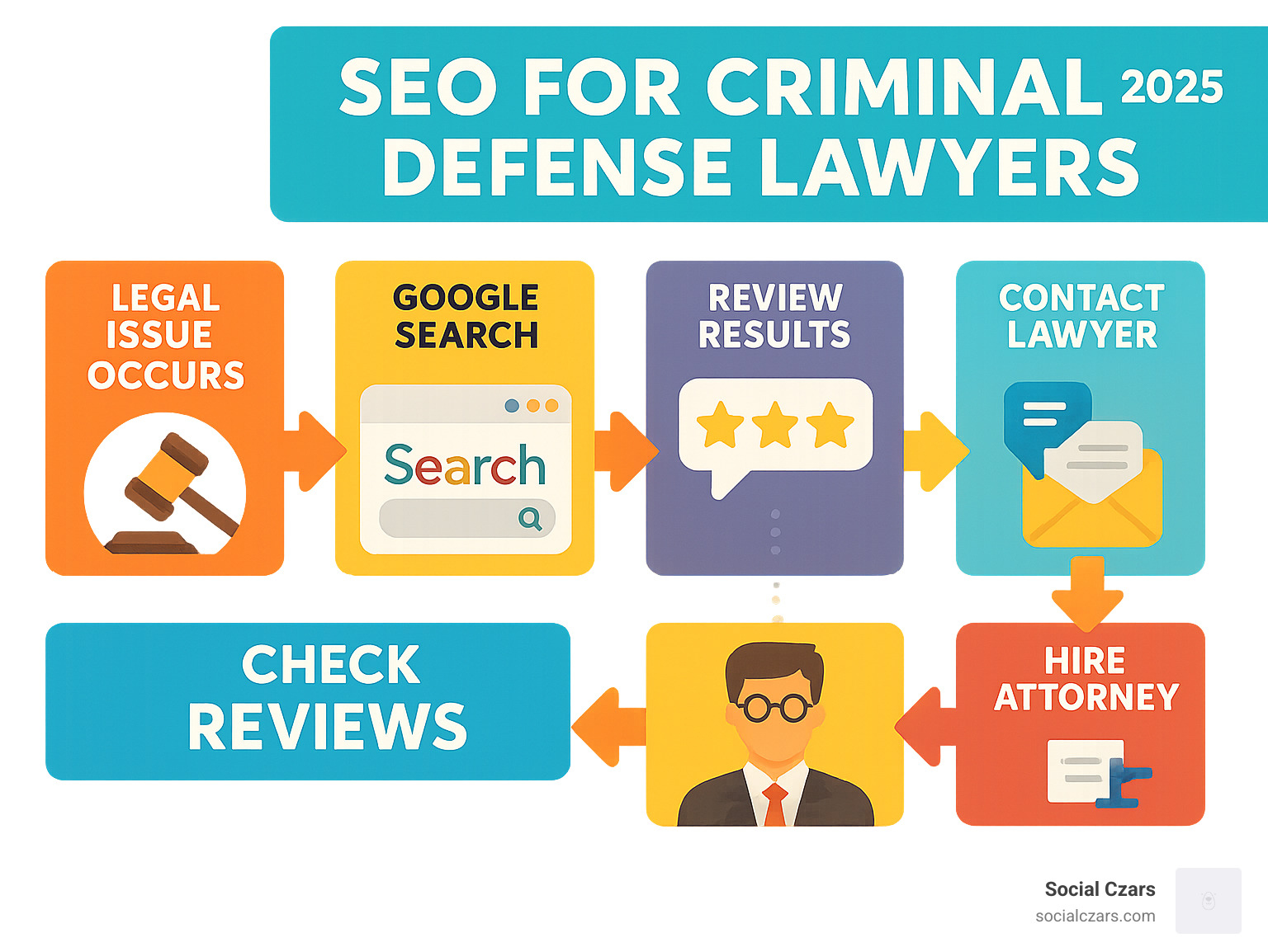 Infographic showing the modern client journey from legal issue to finding and hiring a criminal defense lawyer online, including steps: Legal Issue Occurs → Google Search → Review Results → Check Reviews → Contact Lawyer → Hire Attorney - seo for criminal defense lawyers infographic 