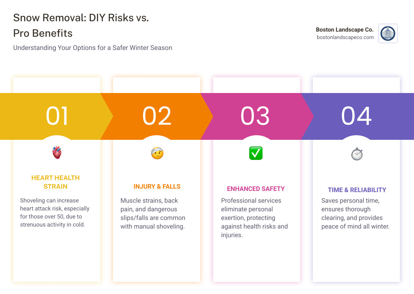 Infographic showing comparison between DIY snow shoveling risks (heart attack risk for 50+, injury from heavy lifting, cold weather strain) versus professional snow removal benefits (safety, reliability, proper equipment, time savings) - Residential snow shoveling infographic pillar-4-steps