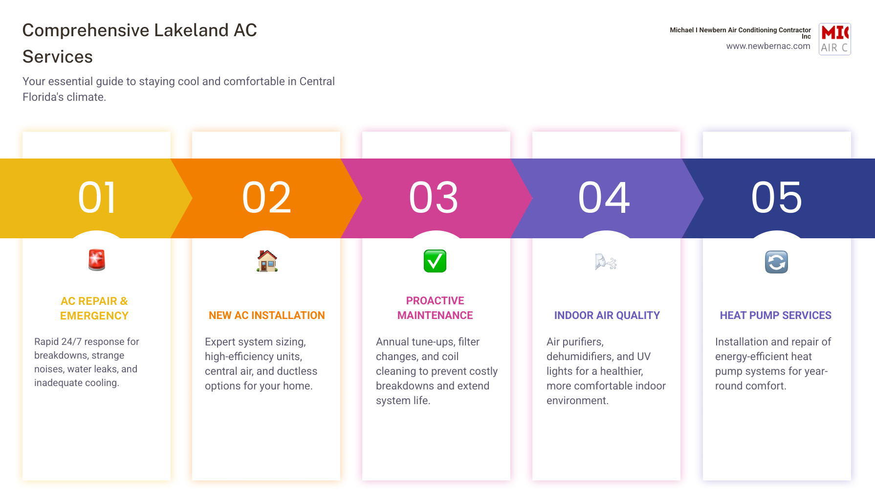 Comprehensive infographic showing AC service types in Lakeland including repair signs like insufficient cooling and strange noises, maintenance benefits like extended system life and energy savings, installation options including central air and ductless systems, and emergency service availability for Florida's demanding climate - Lakeland air conditioning infographic pillar-5-steps