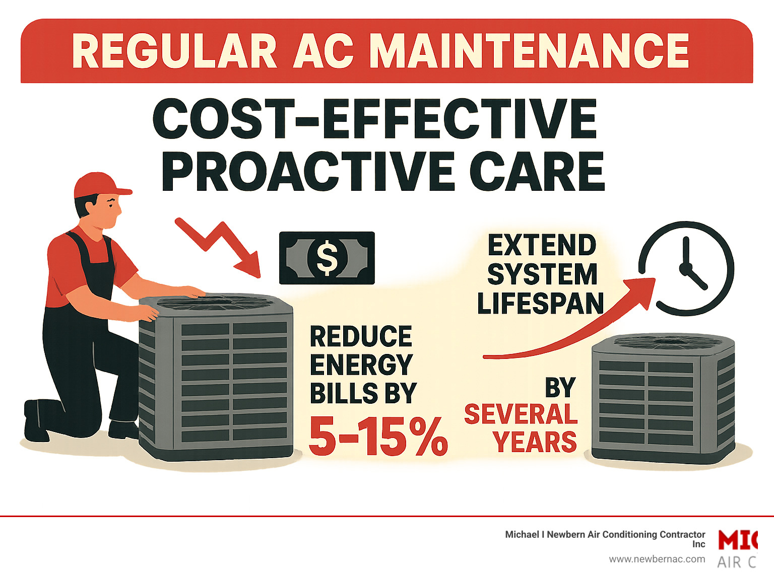 Infographic showing that regular AC maintenance can reduce energy bills by 5-15% and extend system lifespan by several years, highlighting the cost-effectiveness of proactive care. - Lakeland air conditioning infographic 