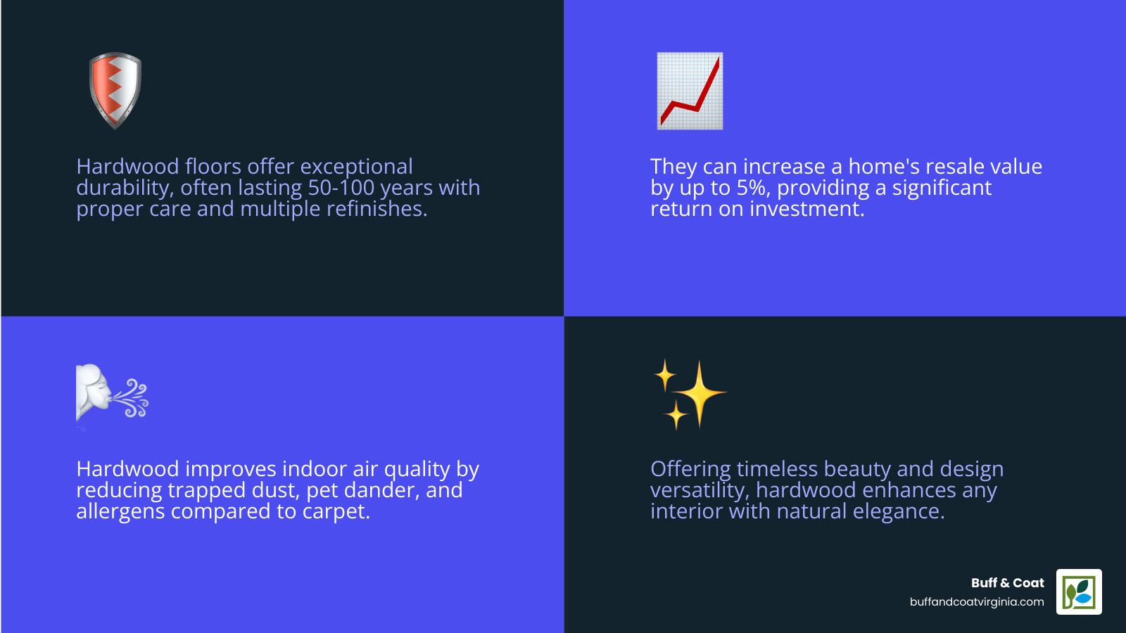 Comprehensive infographic showing the four key benefits of hardwood flooring supply: Durability with 50-100 year lifespan and refinishing capability, Property Value with up to 5% home value increase, Health Benefits with improved air quality and allergen reduction, and Aesthetic Appeal with timeless beauty and design versatility - hardwood flooring supply infographic 4_facts_emoji_blue Comprehensive infographic showing the four key benefits of hardwood flooring supply: Durability with 50-100 year lifespan and refinishing capability, Property Value with up to 5% home value increase, Health Benefits with improved air quality and allergen reduction, and Aesthetic Appeal with timeless beauty and design versatility - hardwood flooring supply infographic 4_facts_emoji_blue